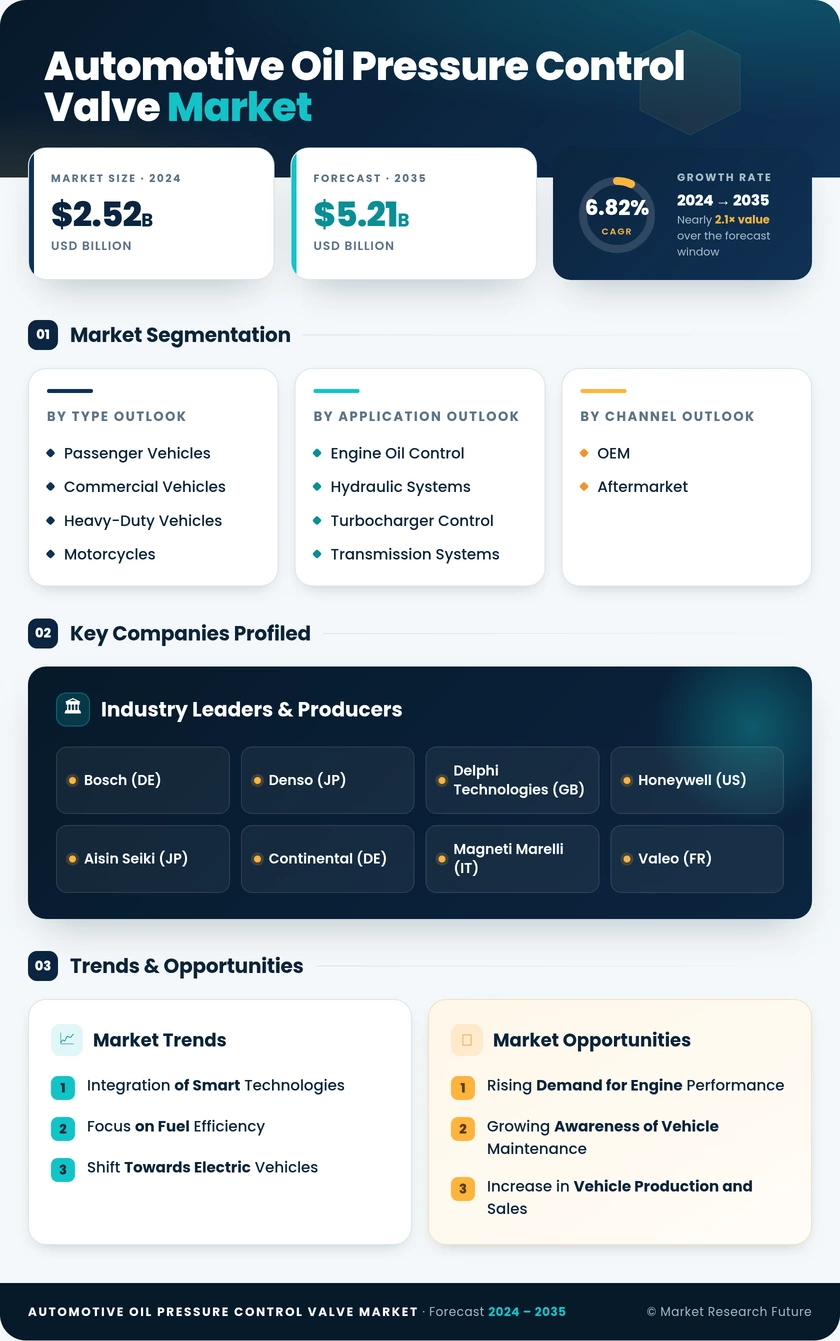Automotive Oil Pressure Control Valve Market Research Report - Forecast till 2035 Infographic