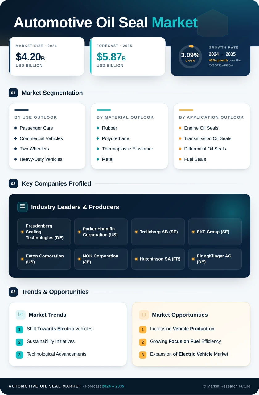 Automotive Oil Seal Market Research Report — Global Forecast till 2035 Infographic