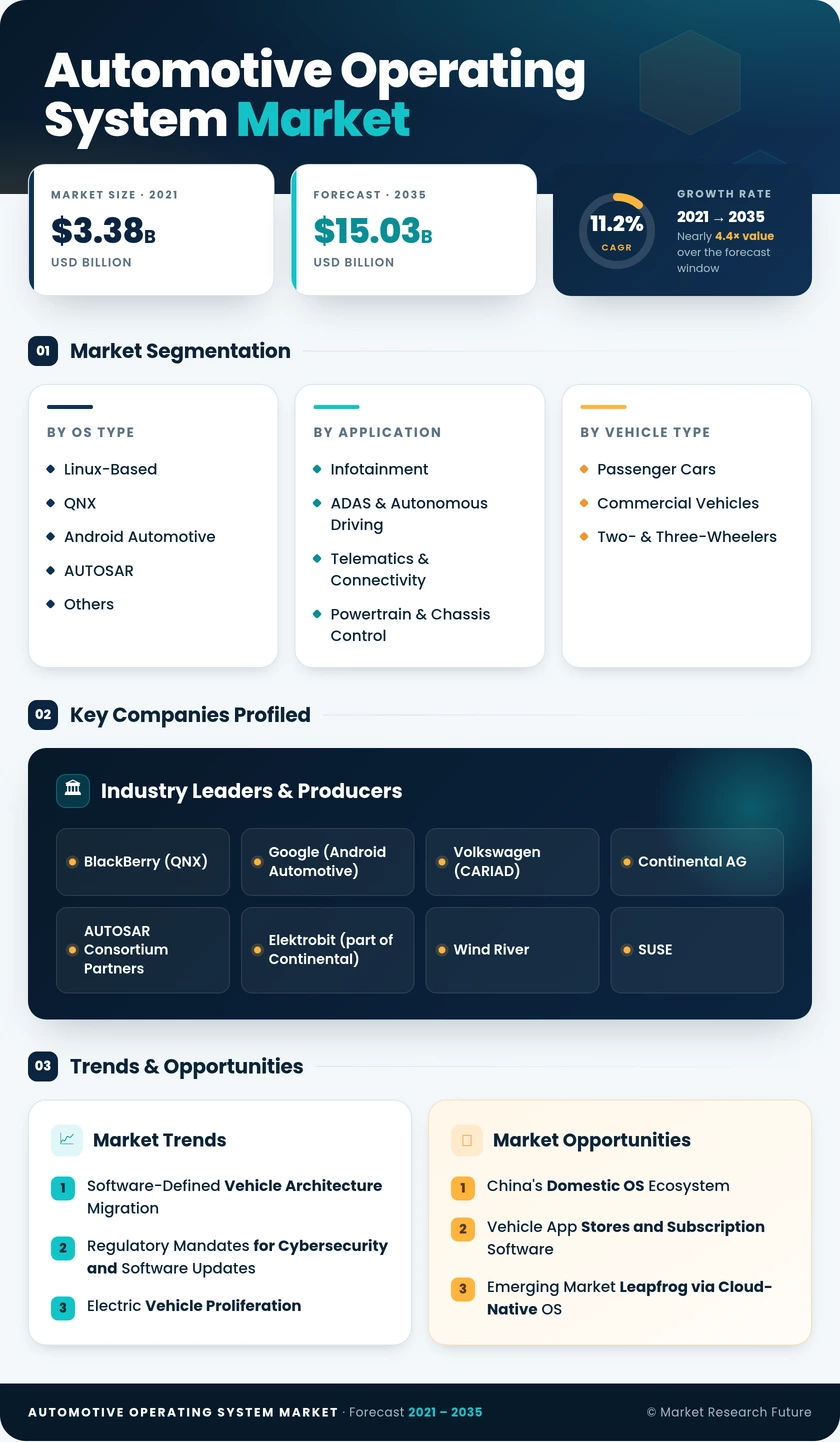 Automotive Operating System Market Research Report—Global Forecast till 2035 - Market Research Future Infographic