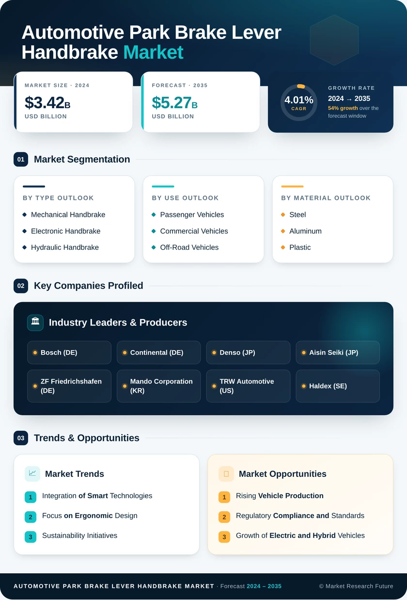 Automotive Park Brake Lever Handbrake Market Research Report — Global Forecast till 2035 Infographic