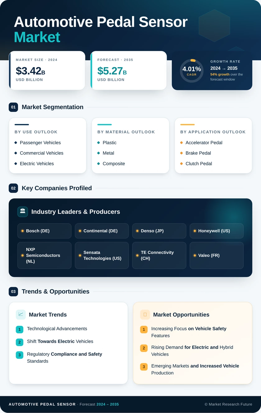 Automotive Pedal Sensor Market Research Report — Global Forecast till 2035 Infographic