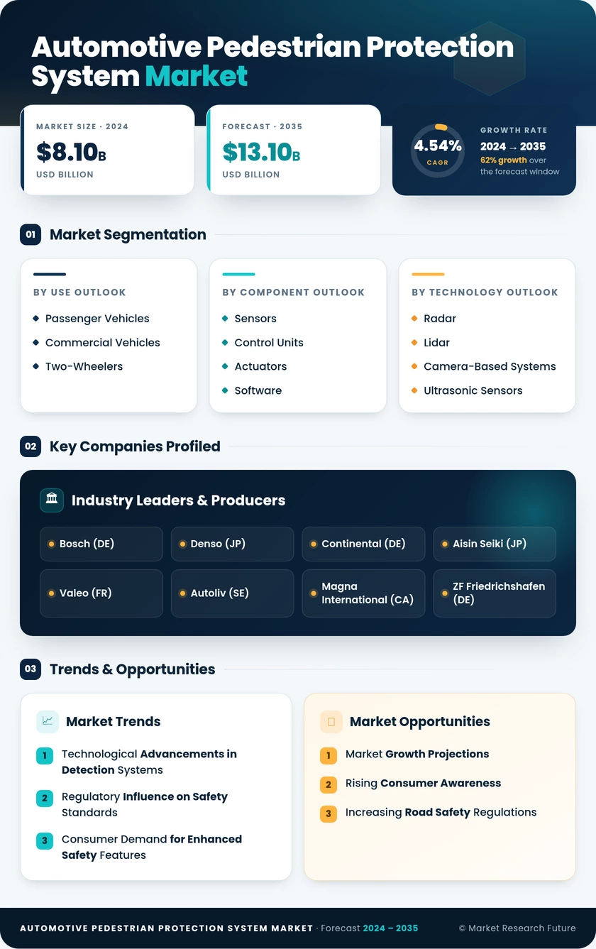 Automotive Pedestrian Protection System Market Research Report – Forecast to 2035 Infographic