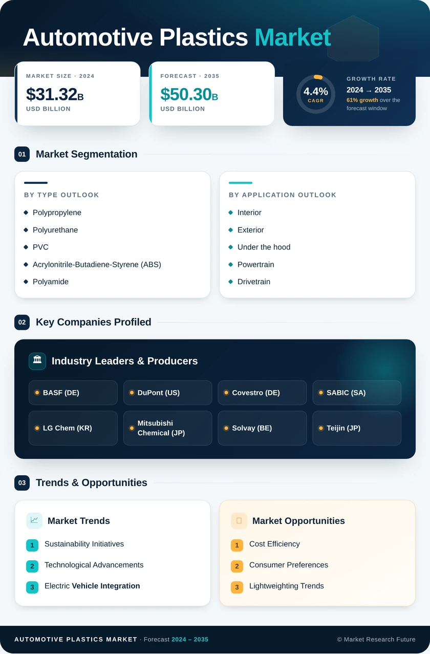 Automotive Plastics Market Research Report- Forecast to 2035 Infographic