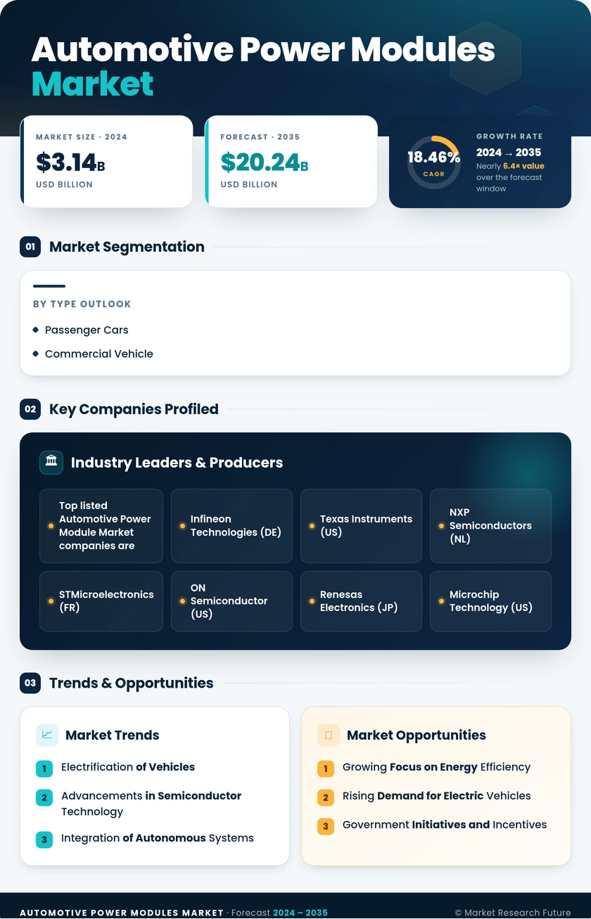 Automotive Power Modules Market Research Report â€“ Global Forecast till 2035 Infographic