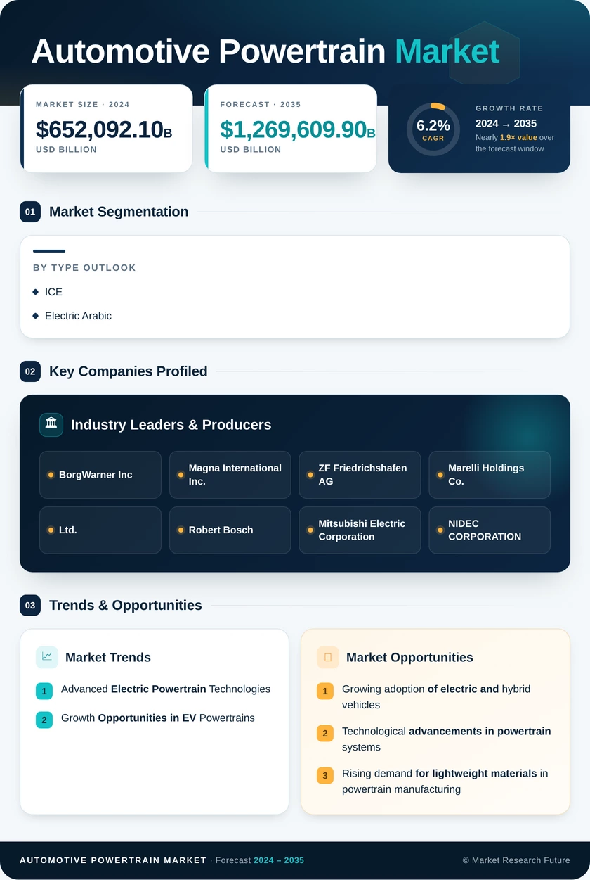 Automotive Powertrain Market Research Report - Forecast Till 2035 Infographic