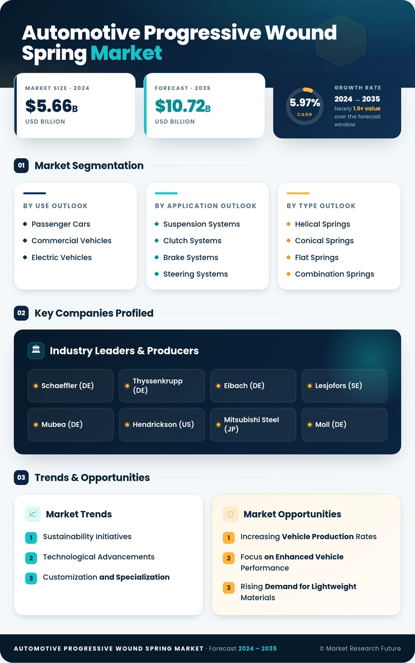 Automotive Progressive Wound Spring Market Research Report — Global Forecast till 2035 Infographic