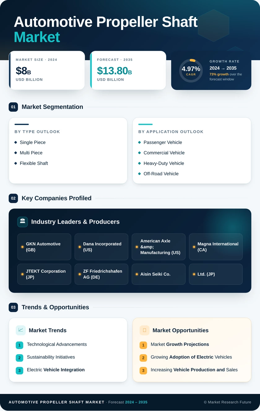 Automotive Propeller Shaft Market Research Report -Forecast to 2035 Infographic