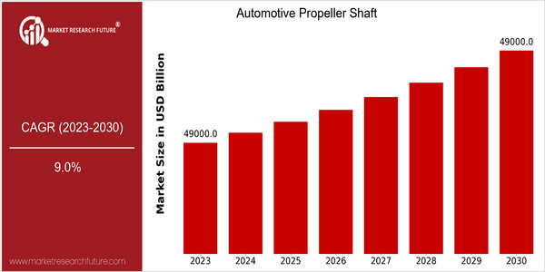 home-ubuntu-www-mrf_ne_design-batch-5-cp-automotive-propeller-shaft-market size