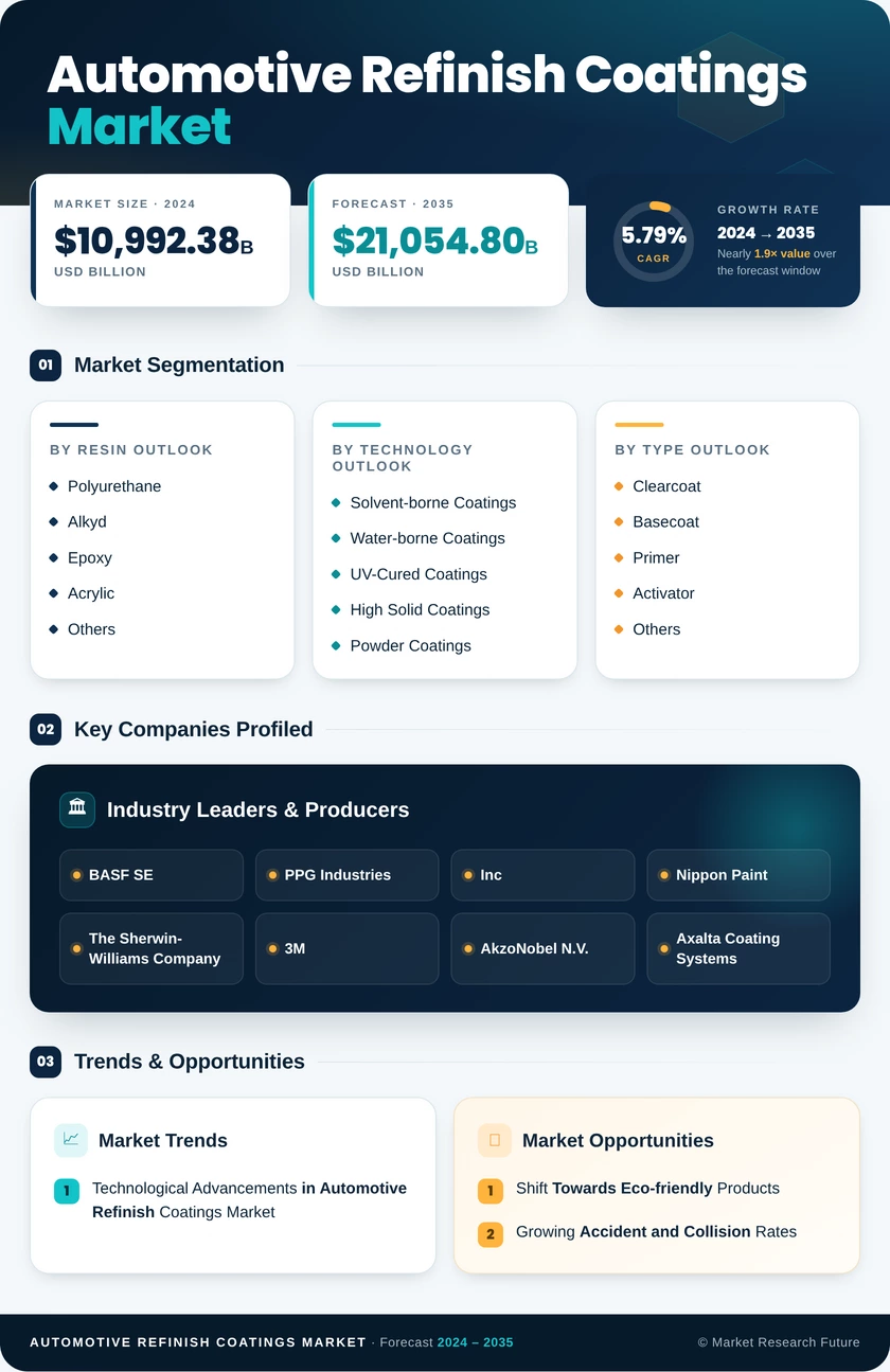 Automotive Refinish Coatings Market Research Report-Forecast till 2035 Infographic