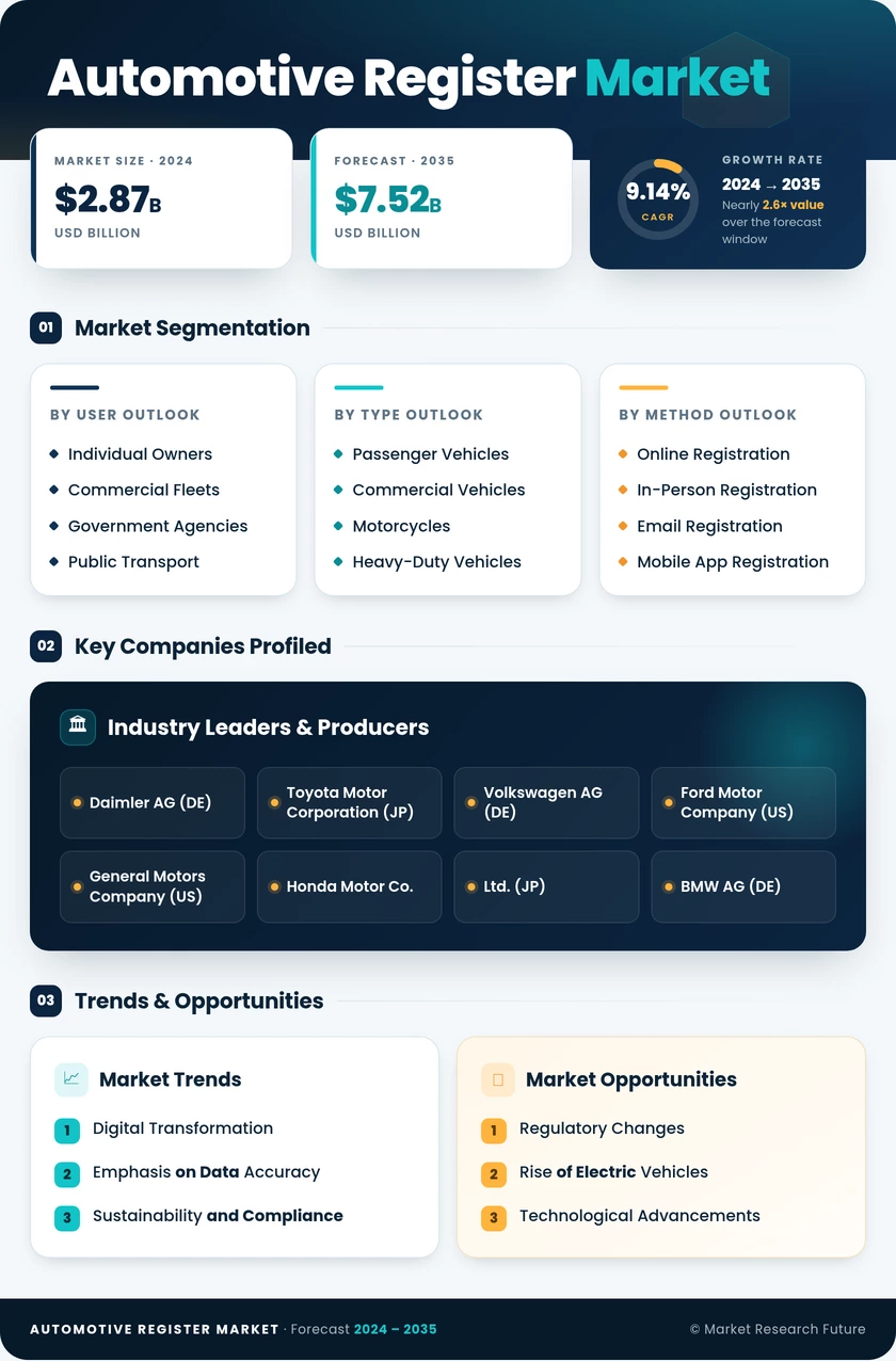 Automotive Register Market Research Report — Global Forecast till 2035 Infographic