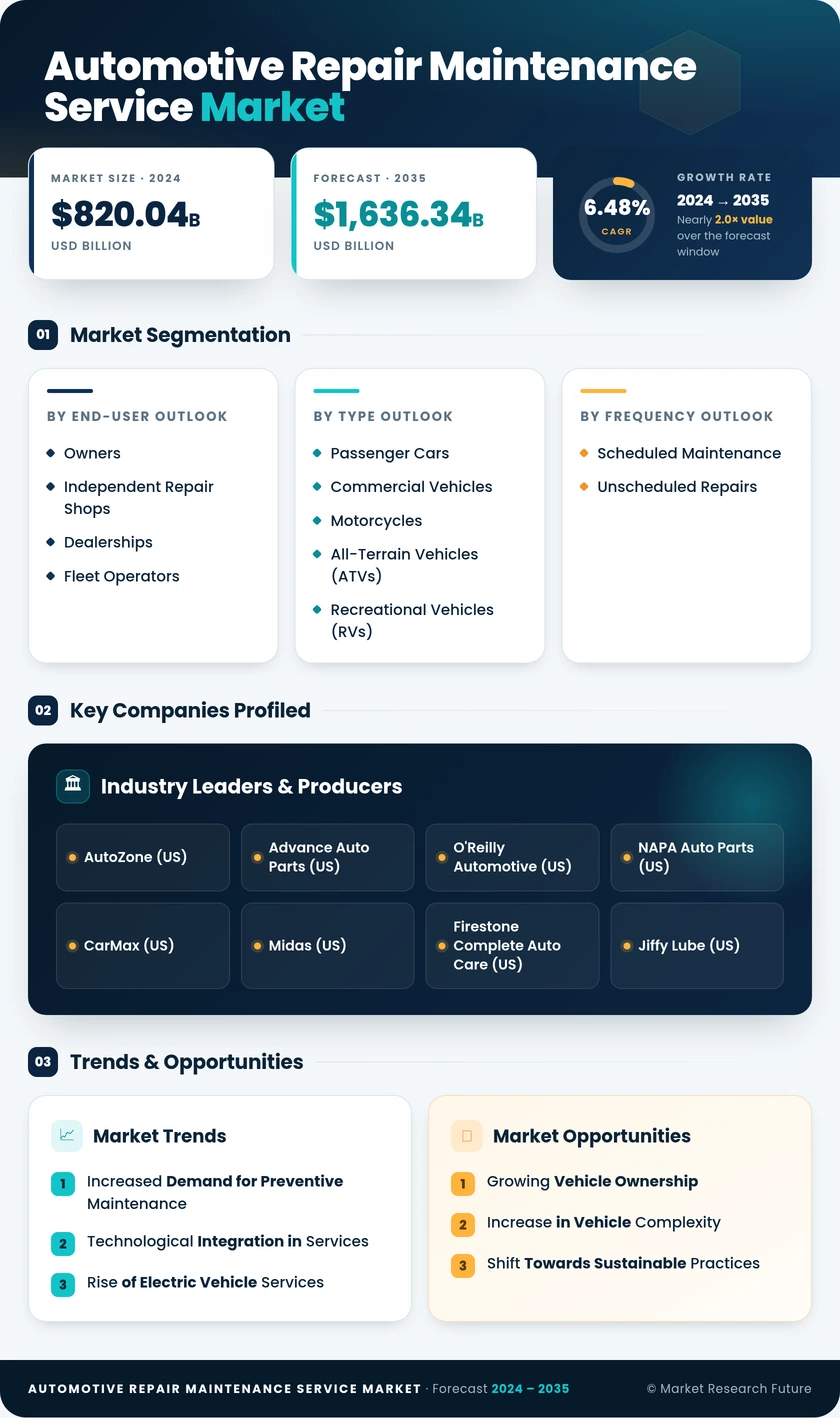 Automotive Repair And Maintenance Service Market Research Report - Forecast till 2035 Infographic