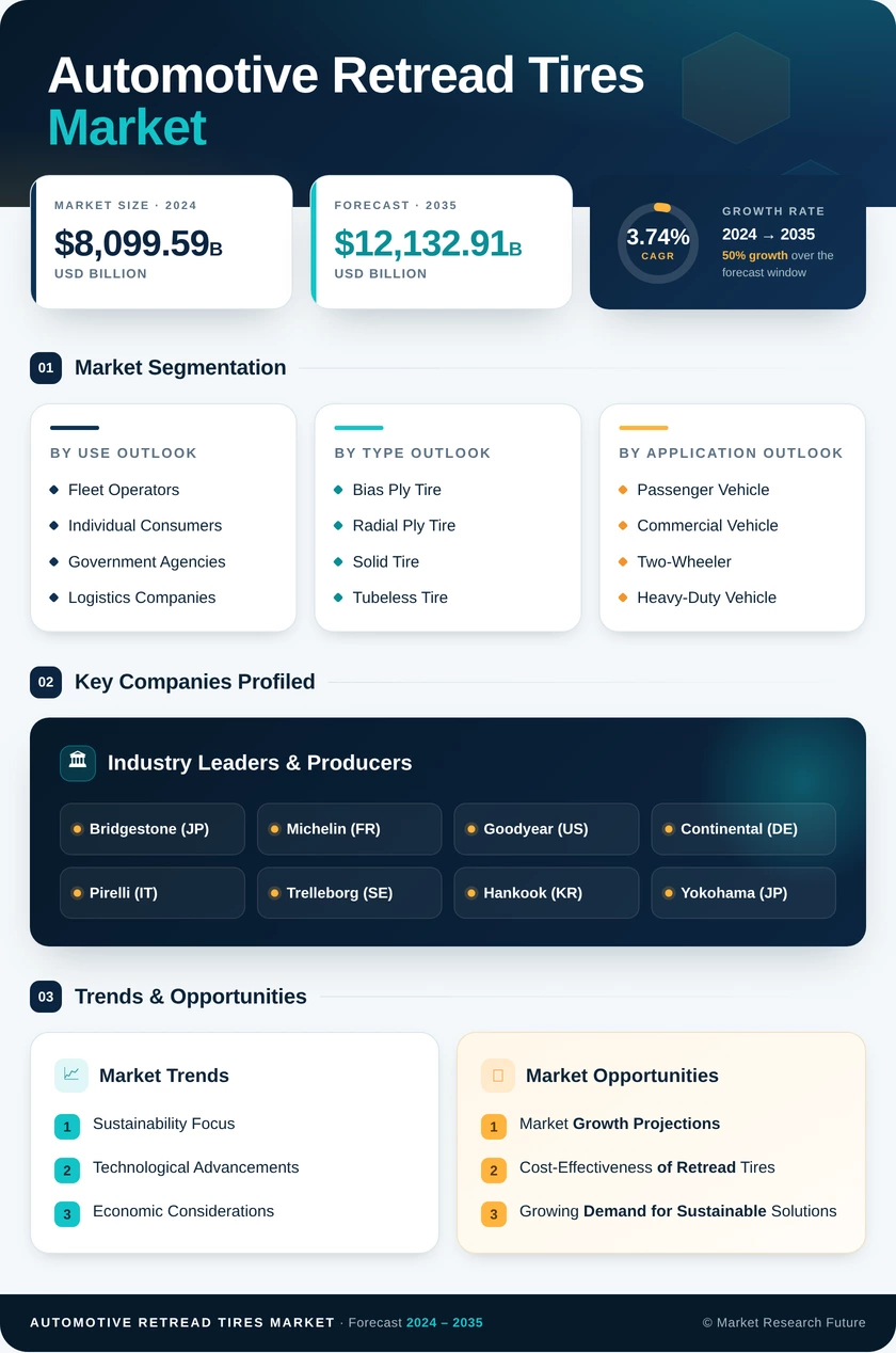 Automotive Retread Tires Market Research Report - Global Forecast till 2035 Infographic