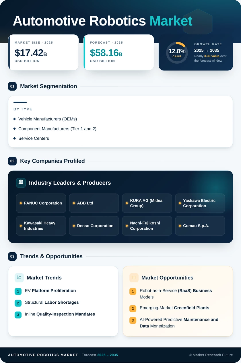 Automotive Robotics Market Research Report - Forecast to 2035 Infographic