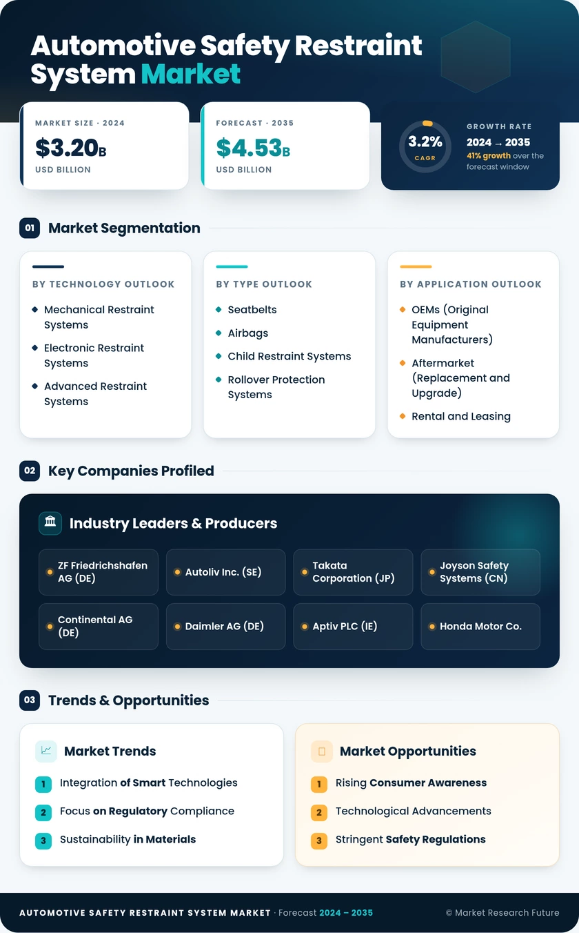 Automotive Safety Restraint System Market Research Report — Global Forecast till 2035 Infographic