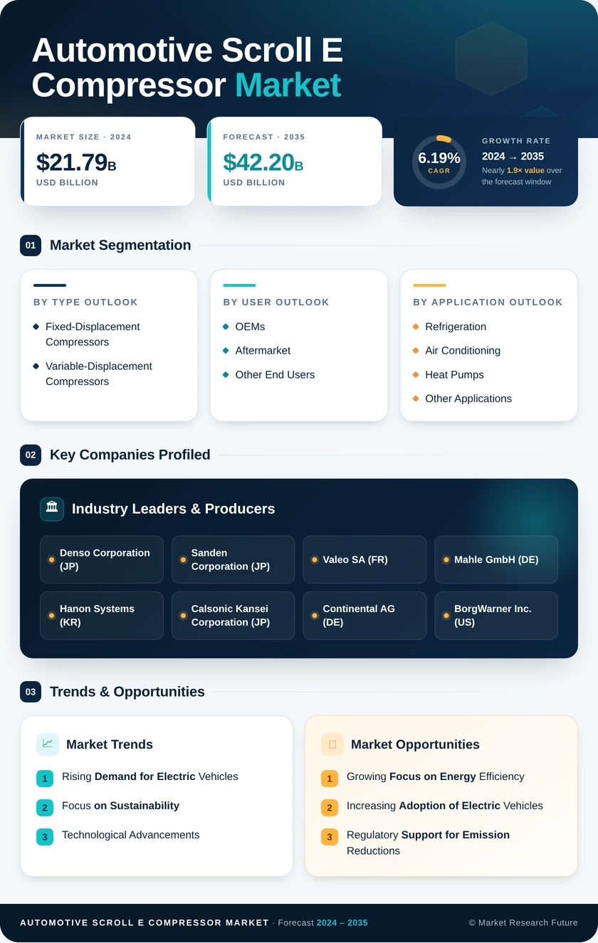Automotive Scroll E Compressor Market Research Report-Forecast till 2035 Infographic