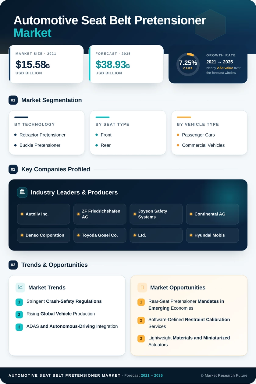 Automotive Seat Belt Pretensioner Market Research Report - Global Forecast to 2035 Infographic