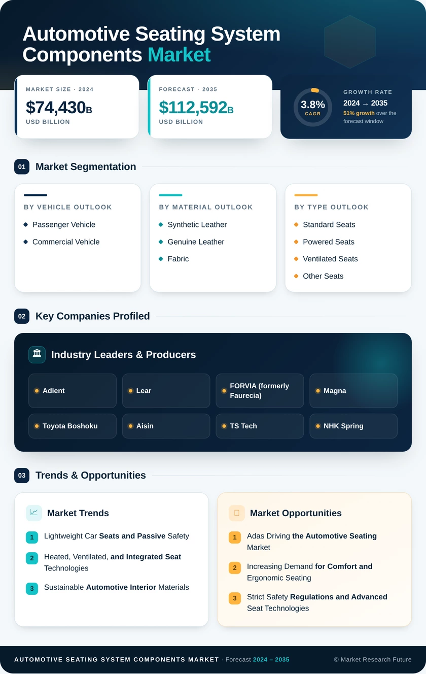Automotive Seating System and Components Market Research Report – Forecast Till 2035 Infographic