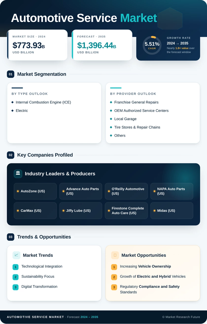 Automotive Service Market Research Report—Global Forecast till 2035 Infographic