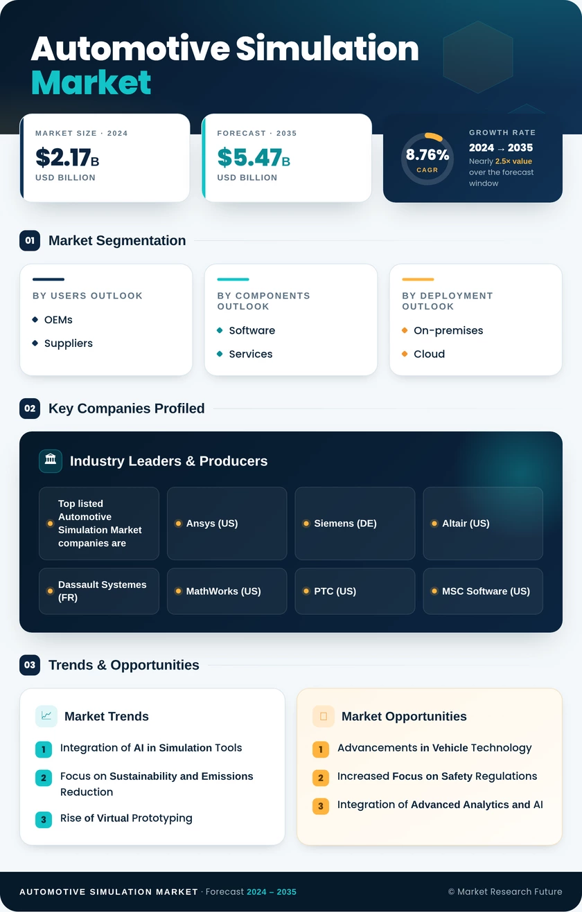 Automotive Simulation Market Research Report – Global Forecast till 2035 Infographic