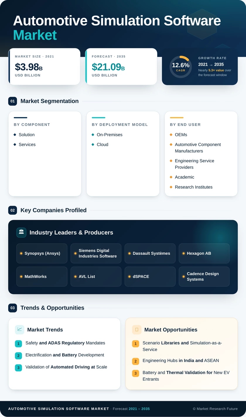 Automotive Simulation Software Market Research Report - Global Forecast till 2035 Infographic
