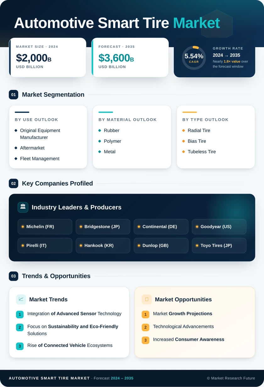 Automotive Smart Tire Market Research Report – Global Forecast till 2035 Infographic
