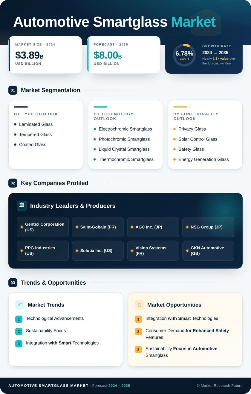Automotive Smartglass Market Research Report — Global Forecast till 2035 Infographic