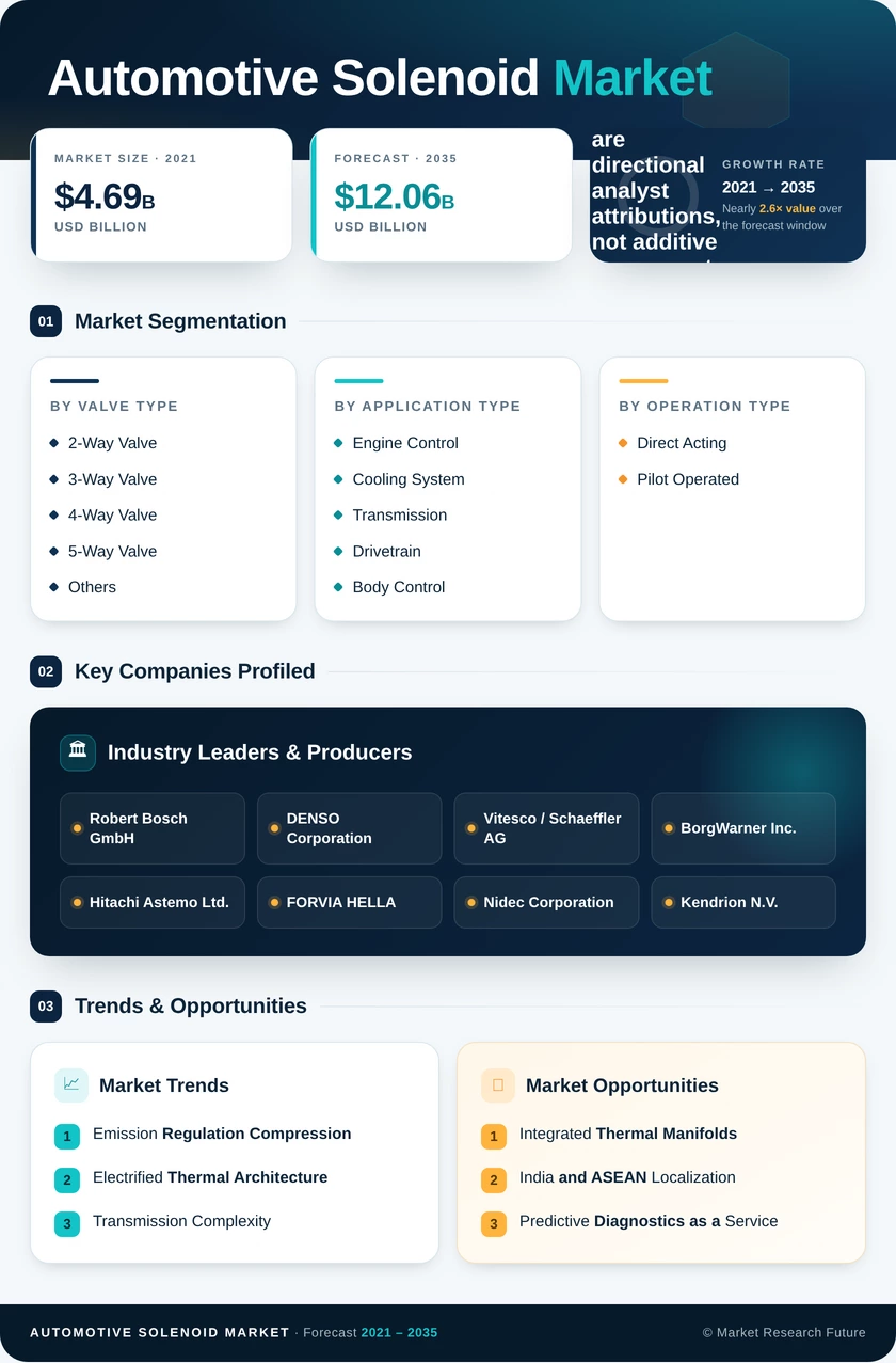 Automotive Solenoid Market Research Report – Forecast till 2035 Infographic
