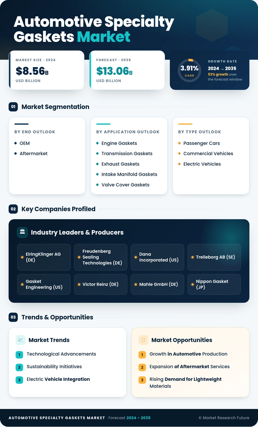 Automotive Specialty Gaskets Market Research Report — Global Forecast till 2035 Infographic