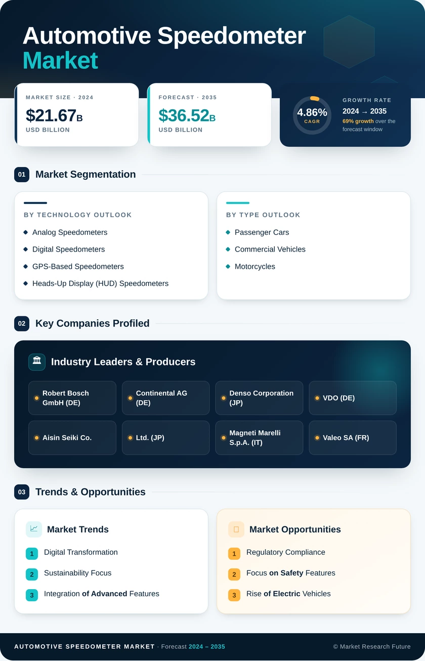 Automotive Speedometer Market Research Report — Global Forecast till 2035 Infographic