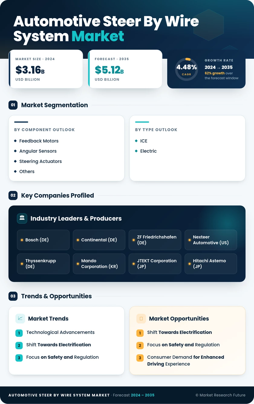 Automotive Steer-by-Wire System Market Research Report – Forecast to 2035 Infographic