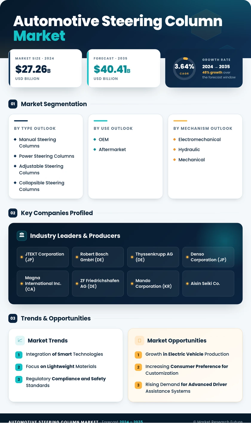Automotive Steering Column Market Research Report—Forecast till 2035 Infographic