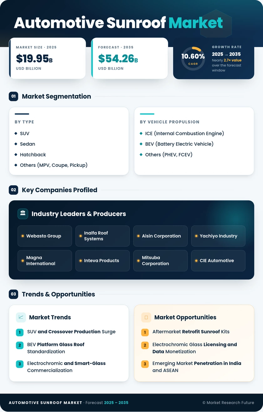 Automotive Sunroof Market Research Report – Global Forecast till 2035 Infographic