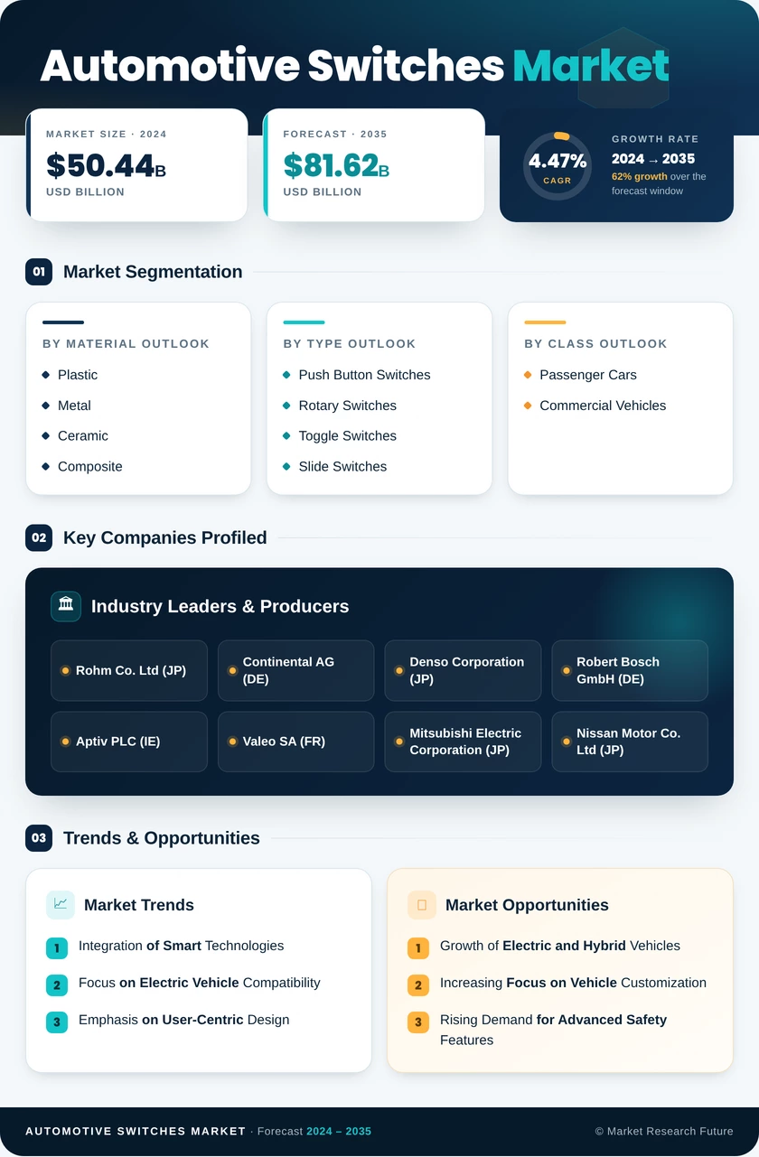 Automotive Switches Market Research Report — Global Forecast till 2035 Infographic