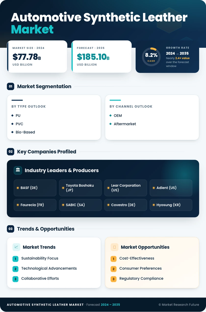 Automotive Synthetic Leather Market Research Report — Global Forecast till 2035 Infographic