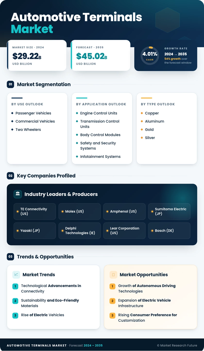 Automotive Terminals Market Research Report – Forecast to 2035 Infographic