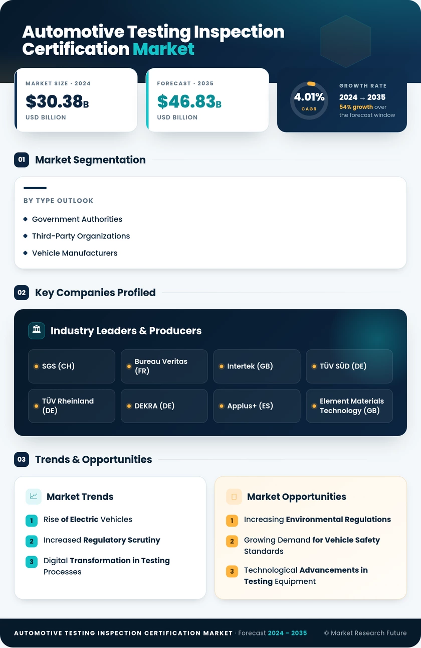Automotive Testing Inspection And Certification (TIC) Market Research Report - Forecast till 2035 Infographic