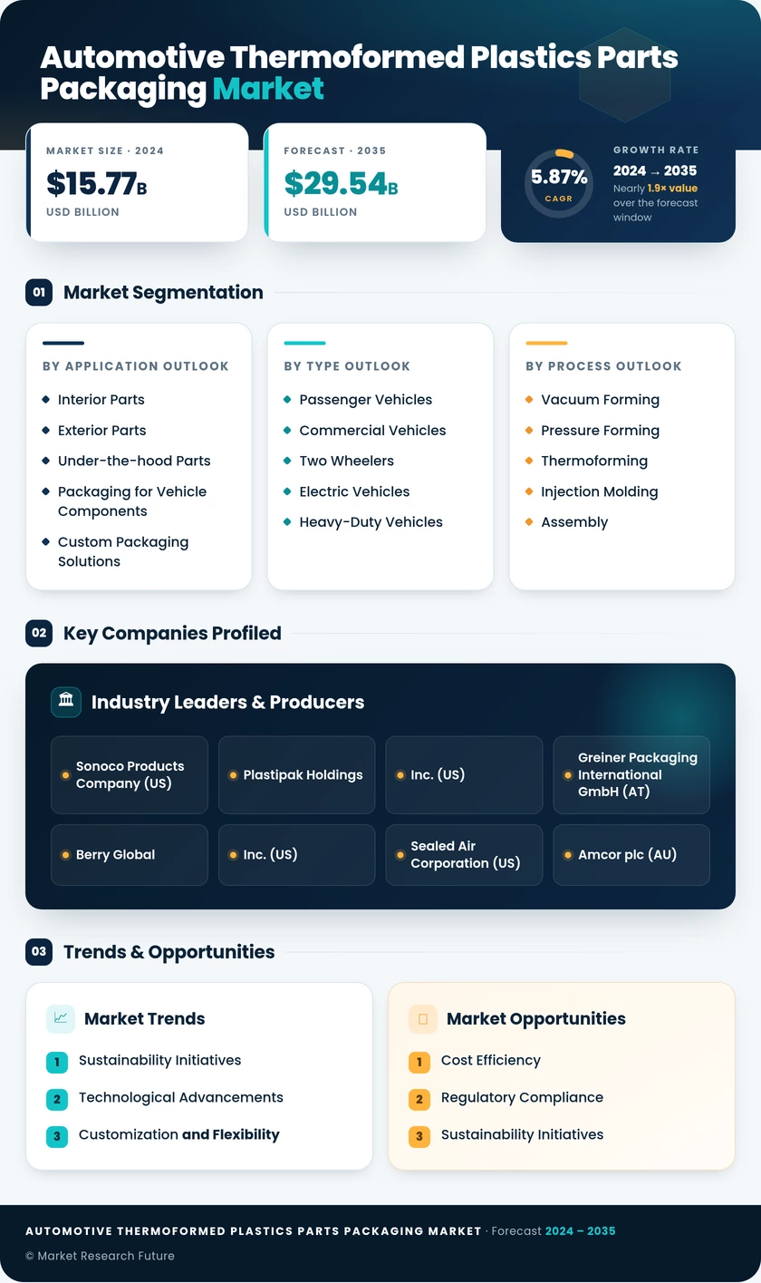 Automotive Thermoformed Plastics Parts Packaging Market Research Report- Global Forecast till 2035 Infographic