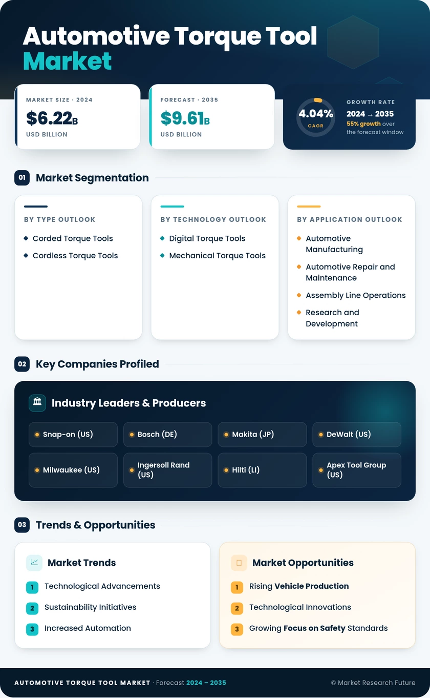 Automotive Torque Tool Market Research Report — Global Forecast till 2035 Infographic
