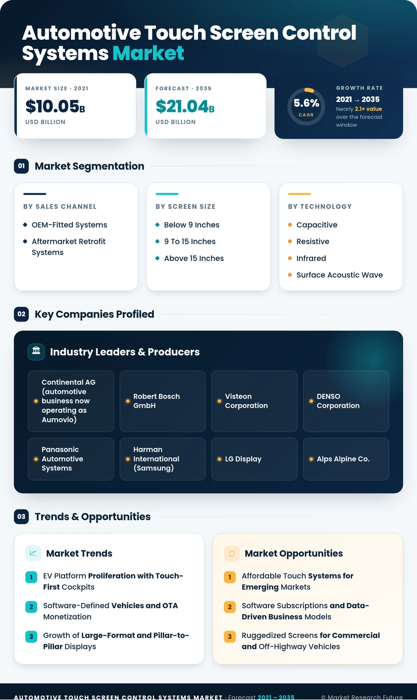 Automotive Touch Screen Control Systems Market Research Report—Global Forecast till 2035 Infographic