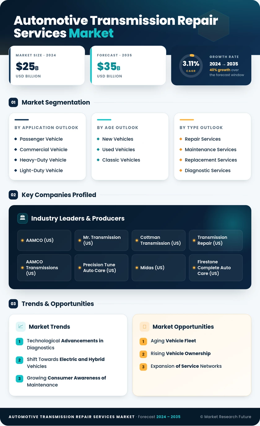 Automotive Transmission Repair Services Market Infographic