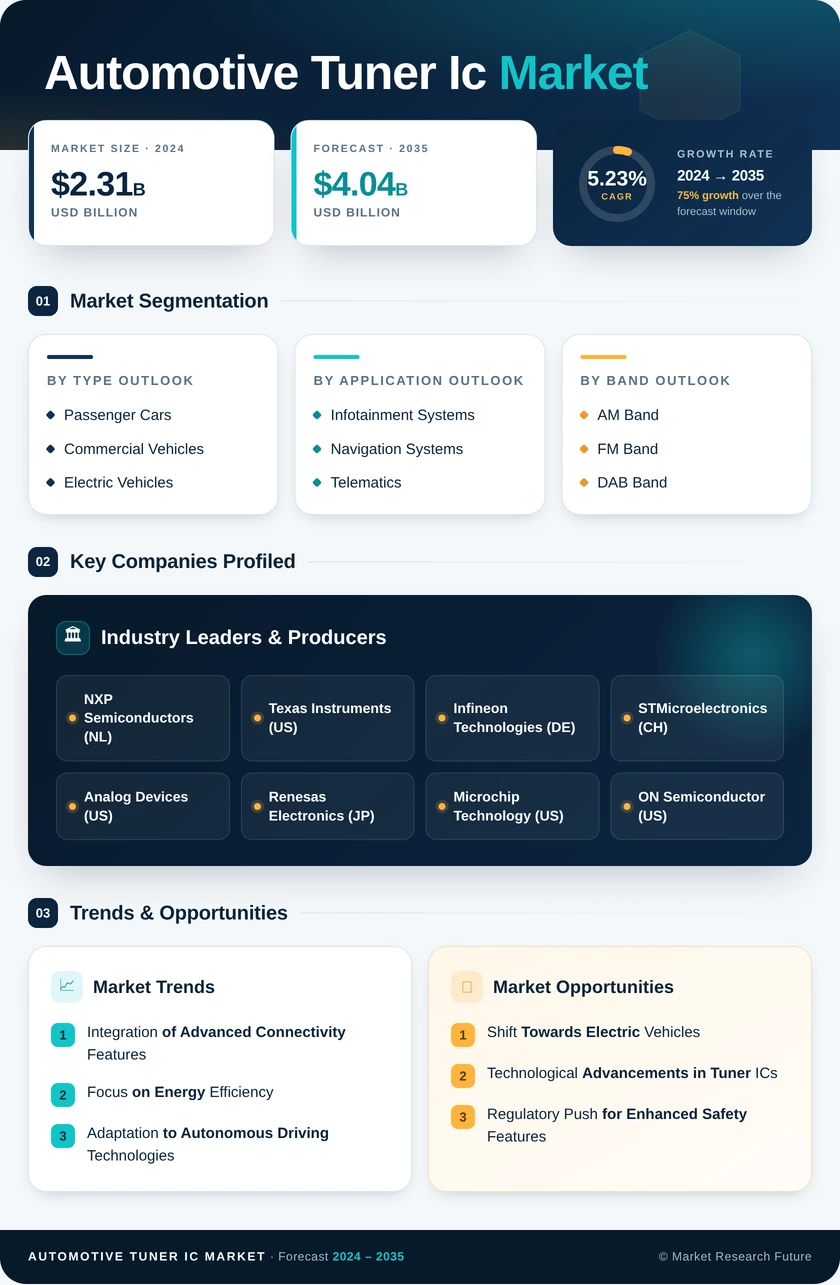 Automotive Tuner IC Market Research Report - Forecast Till 2035 Infographic