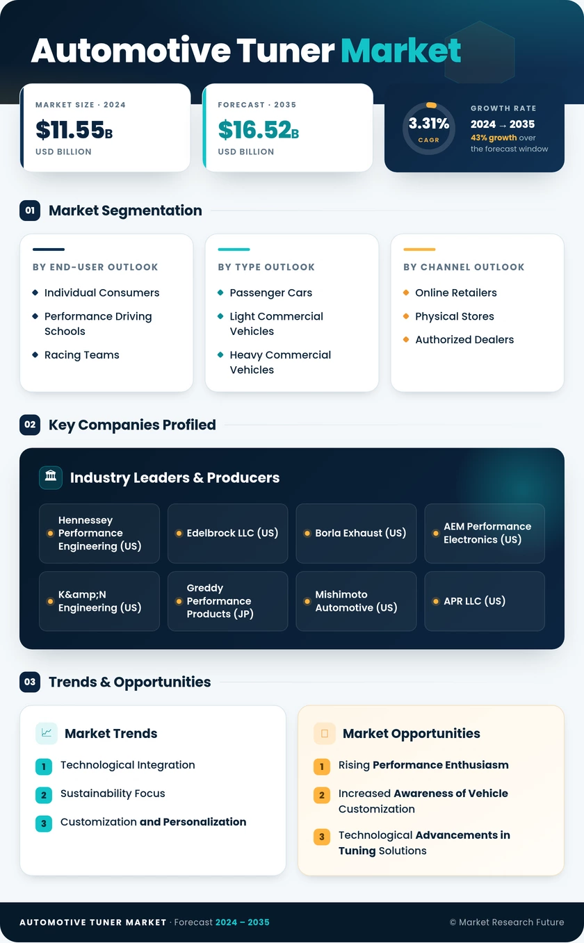 Automotive Tuner Market Research Report — Global Forecast till 2035 Infographic