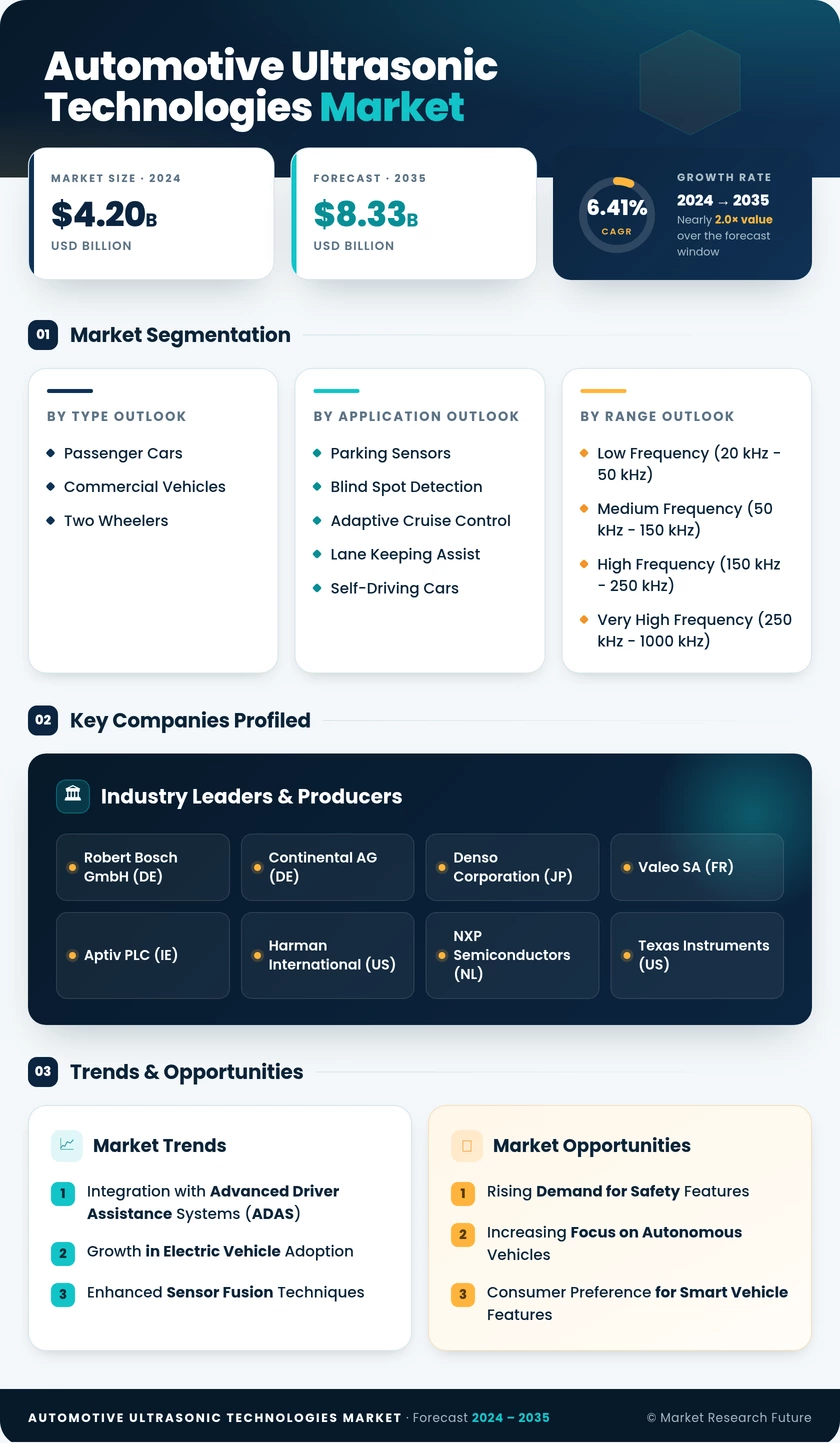 Automotive Ultrasonic Technologies Market Research Report — Global Forecast till 2035 Infographic