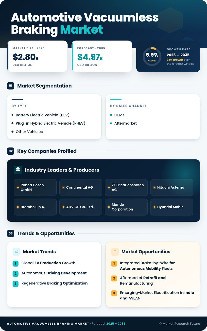 Automotive Vacuumless Braking Market Research Report — Global Forecast till 2035 Infographic