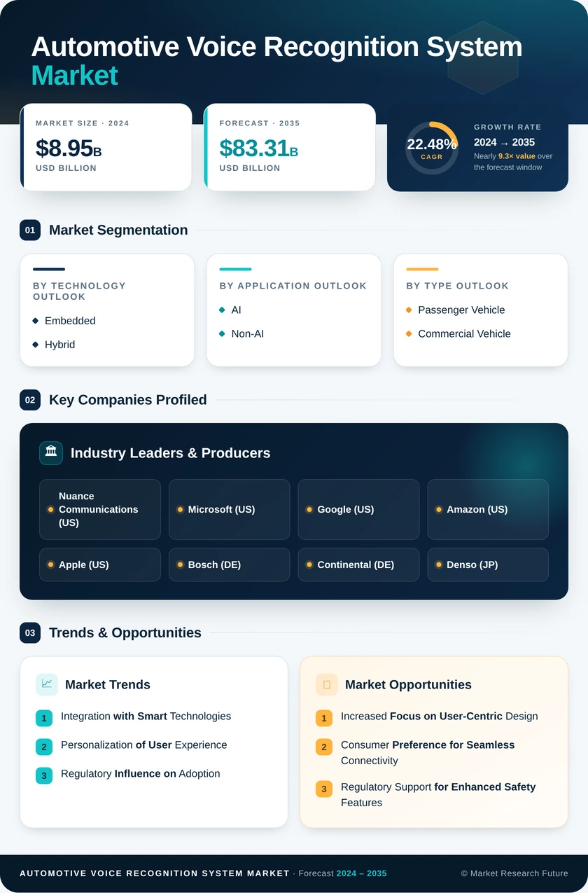 Automotive Voice Recognition System Market Research Report - Global Forecast to 2035 Infographic