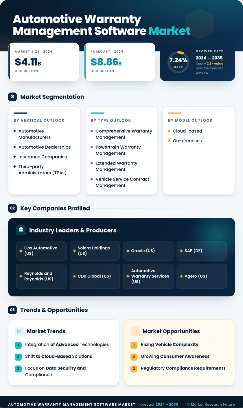 Automotive Warranty Management Software Market Research Report — Global Forecast till 2035 Infographic