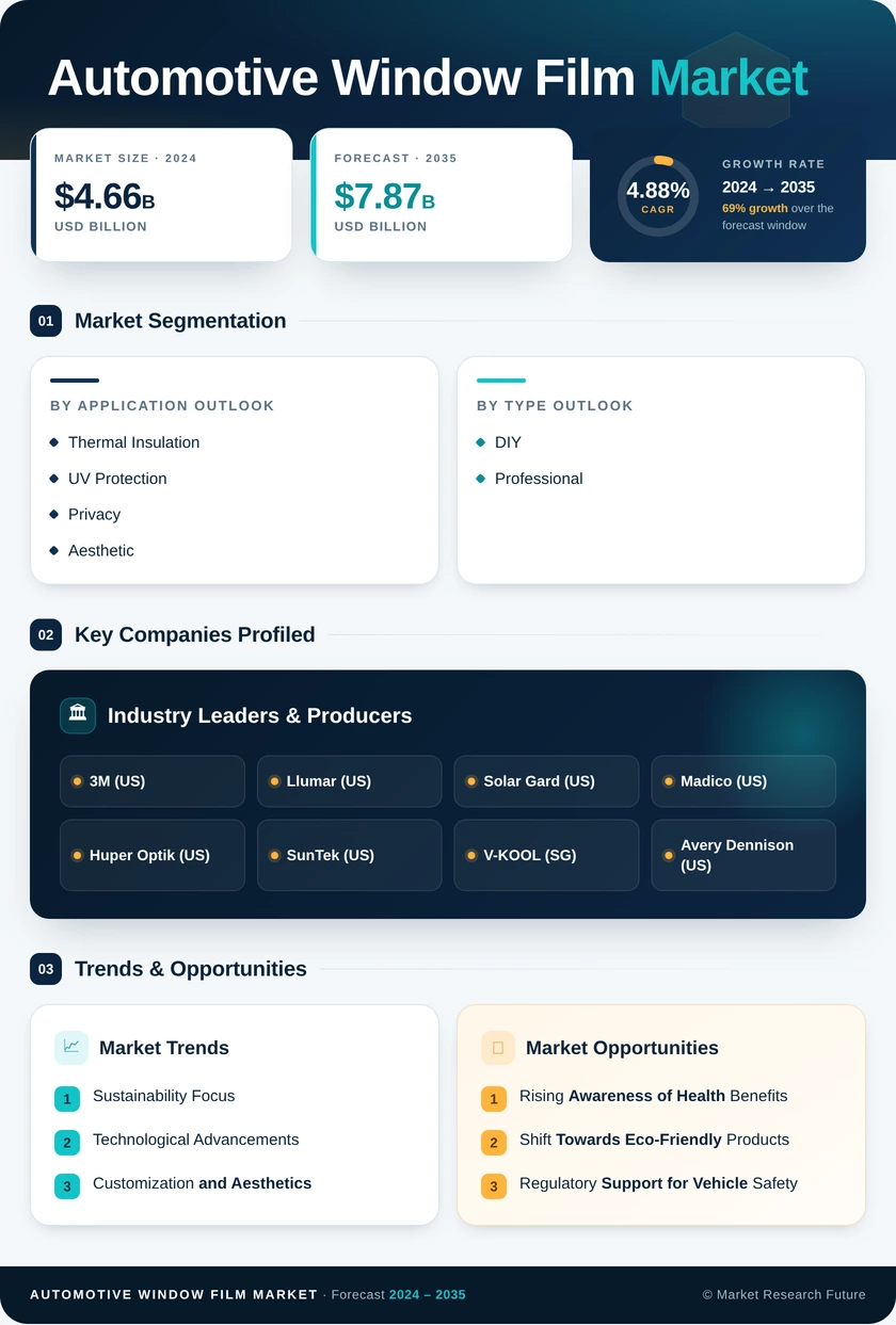Automotive Window Film Market Research Report — Global Forecast till 2035 Infographic