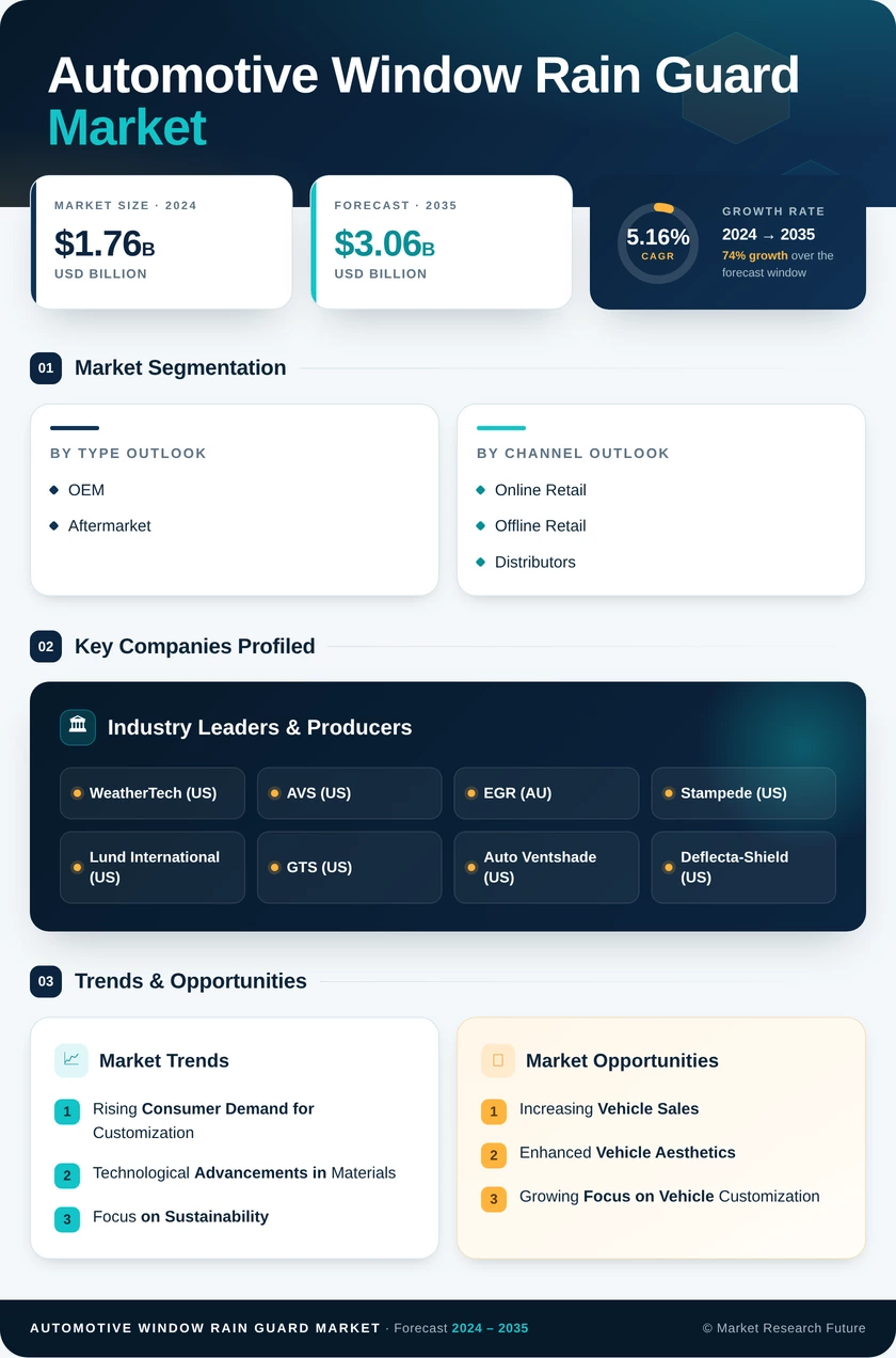 Automotive Window Rain Guard Market Research Report — Global Forecast till 2035 Infographic