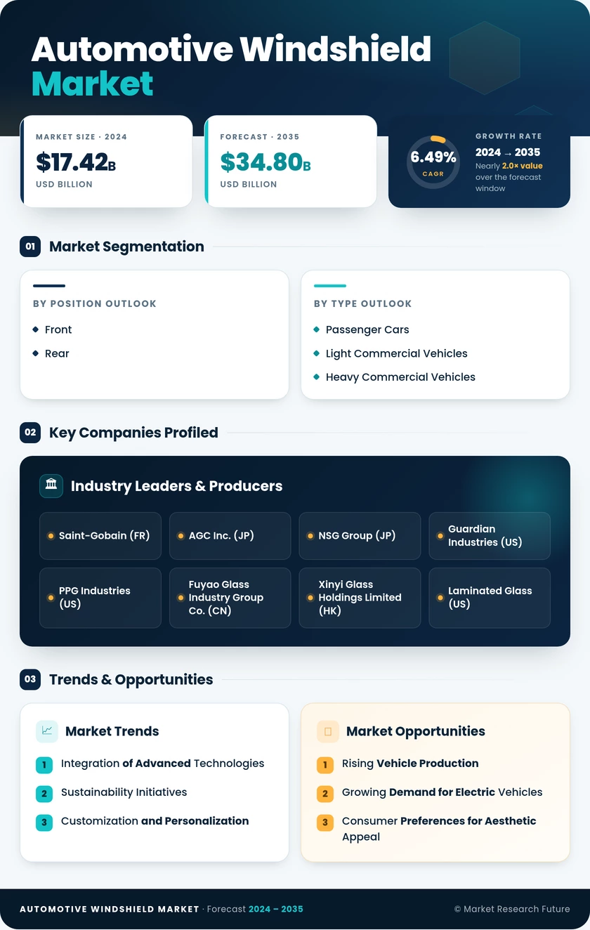 Automotive Windshield Market Research Report - Global Forecast to 2035 Infographic