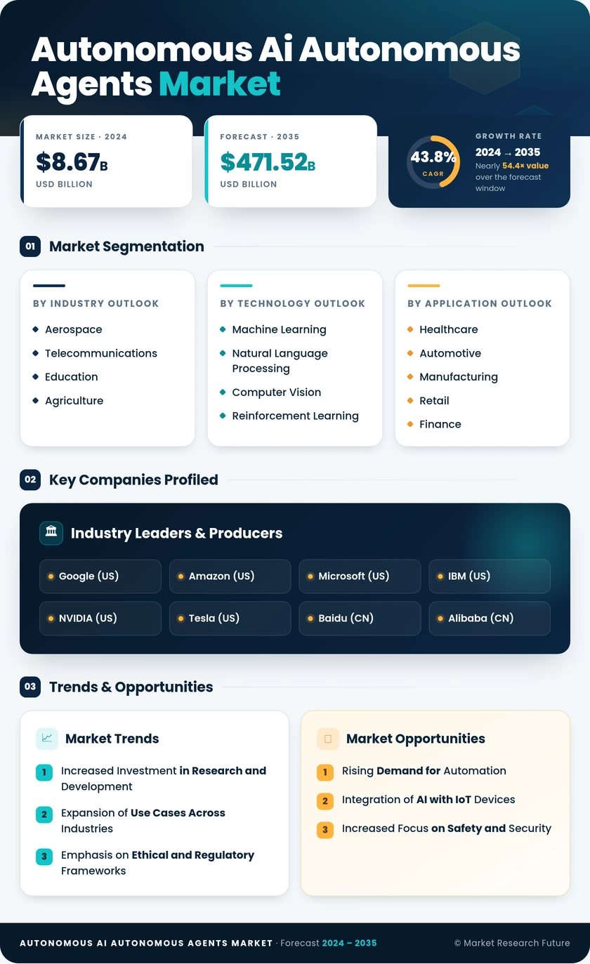 Autonomous AI and Autonomous Agents Market Research Report - Global Forecast to 2035 Infographic